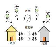 圖五 放電程序的卡通示意圖